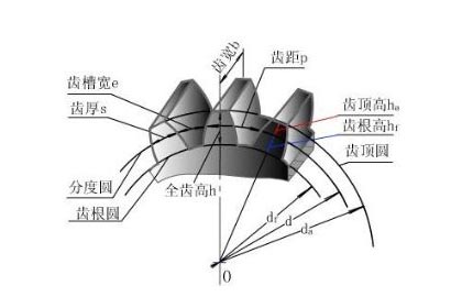 怎樣計(jì)算齒輪模數(shù)？齒輪模數(shù)計(jì)算公式